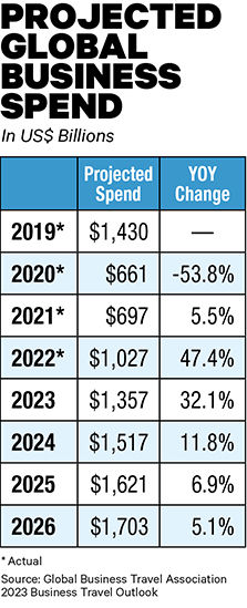 gbta business travel forecast 2023